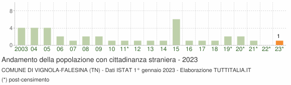Grafico andamento popolazione stranieri Comune di Vignola-Falesina (TN)