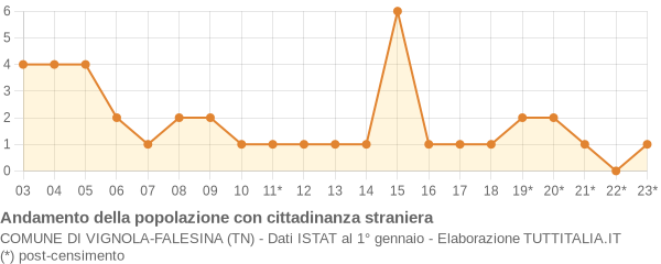 Andamento popolazione stranieri Comune di Vignola-Falesina (TN)