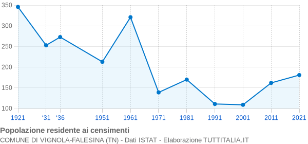 Grafico andamento storico popolazione Comune di Vignola-Falesina (TN)