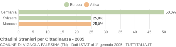 Grafico cittadinanza stranieri - Vignola-Falesina 2005