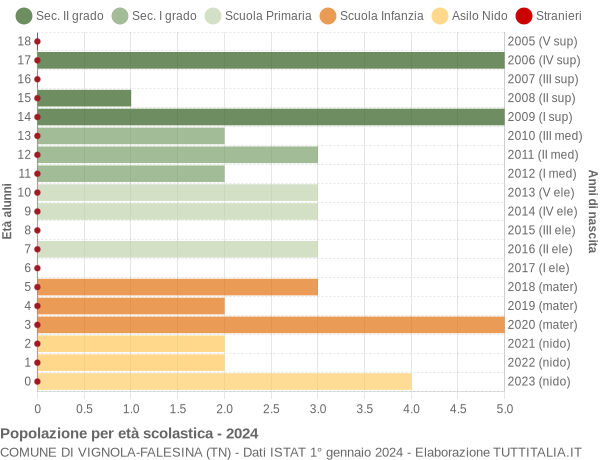 Grafico Popolazione in età scolastica - Vignola-Falesina 2024