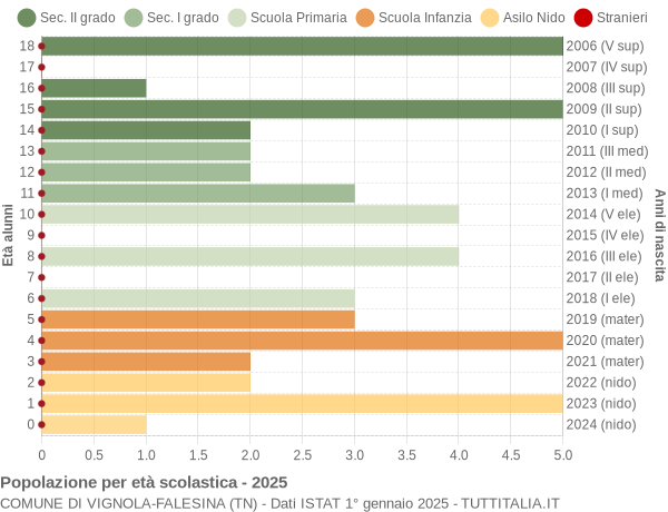 Grafico Popolazione in età scolastica - Vignola-Falesina 2025