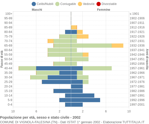 Grafico Popolazione per età, sesso e stato civile Comune di Vignola-Falesina (TN)