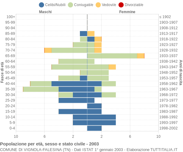 Grafico Popolazione per età, sesso e stato civile Comune di Vignola-Falesina (TN)