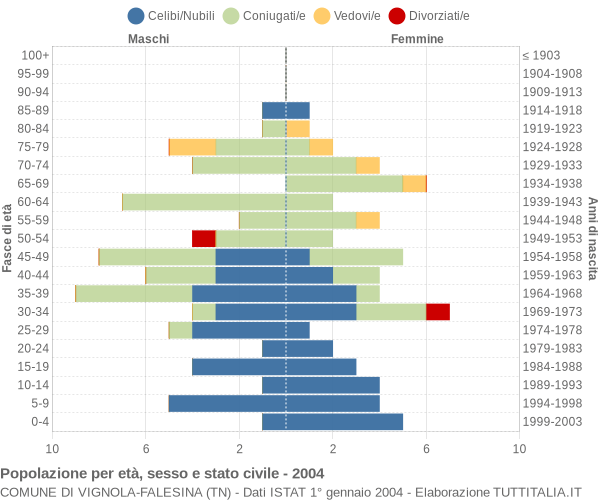 Grafico Popolazione per età, sesso e stato civile Comune di Vignola-Falesina (TN)