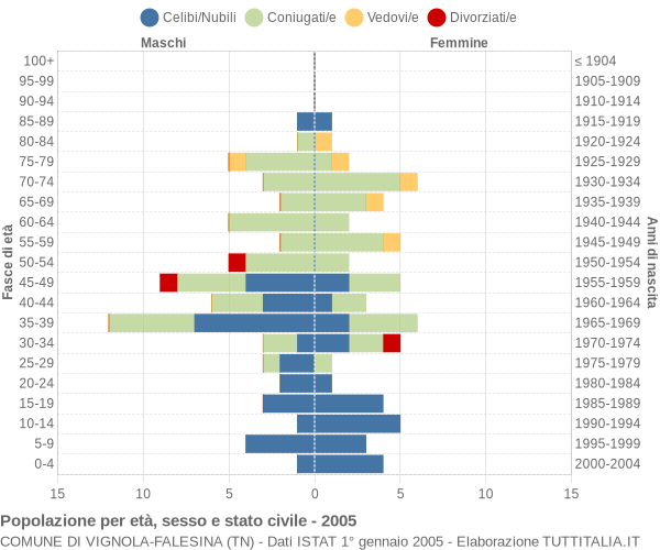 Grafico Popolazione per età, sesso e stato civile Comune di Vignola-Falesina (TN)