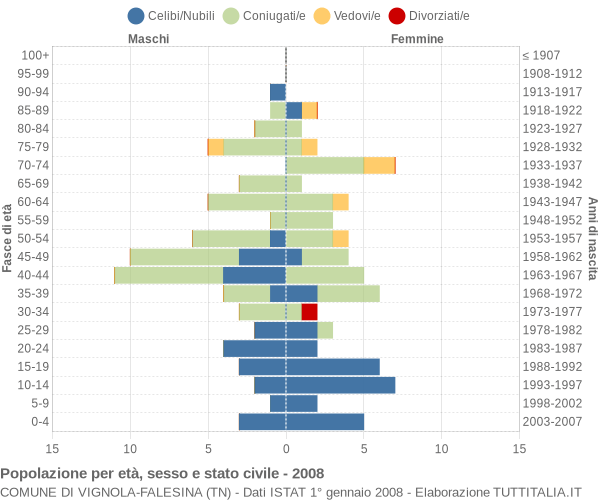Grafico Popolazione per età, sesso e stato civile Comune di Vignola-Falesina (TN)