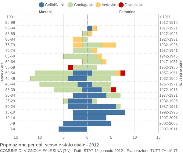 Grafico Popolazione per età, sesso e stato civile Comune di Vignola-Falesina (TN)