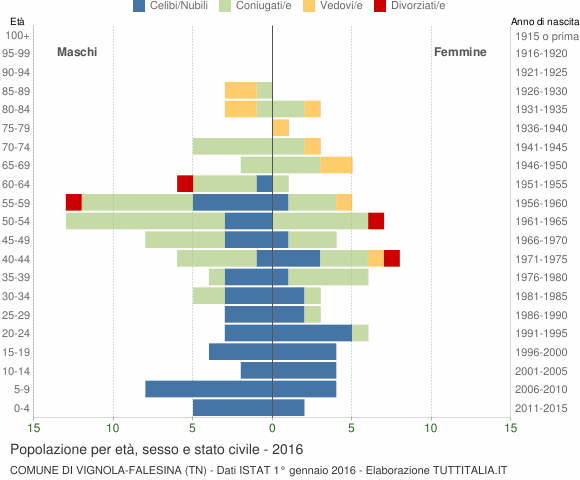 Grafico Popolazione per età, sesso e stato civile Comune di Vignola-Falesina (TN)