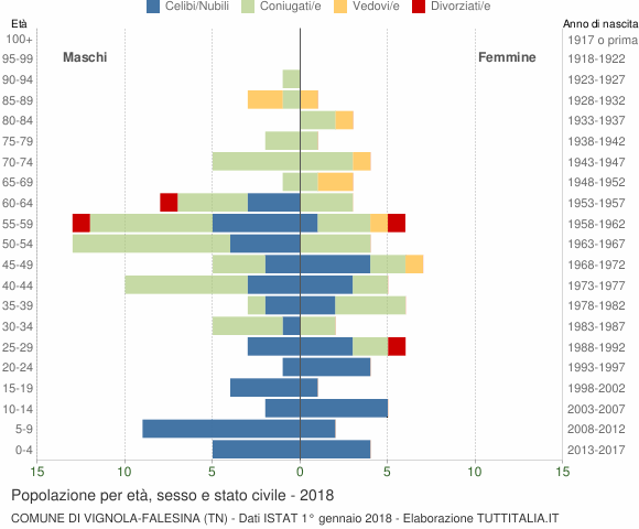 Grafico Popolazione per età, sesso e stato civile Comune di Vignola-Falesina (TN)