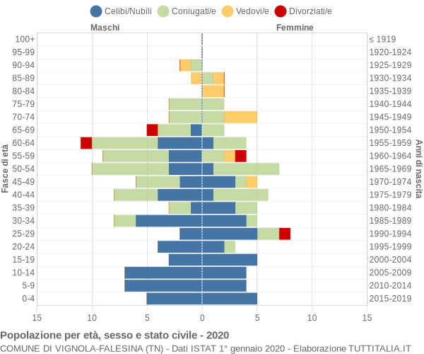 Grafico Popolazione per età, sesso e stato civile Comune di Vignola-Falesina (TN)