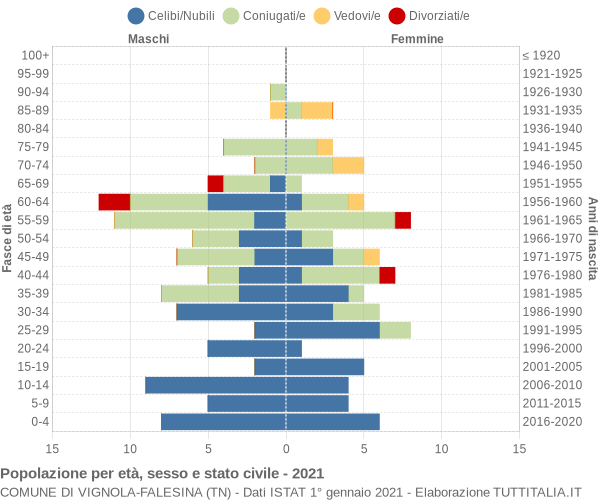 Grafico Popolazione per età, sesso e stato civile Comune di Vignola-Falesina (TN)
