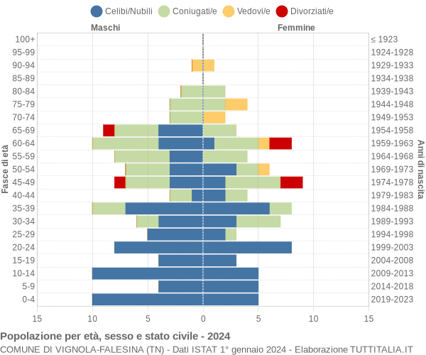 Grafico Popolazione per età, sesso e stato civile Comune di Vignola-Falesina (TN)