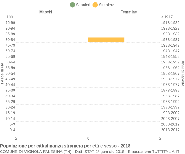 Grafico cittadini stranieri - Vignola-Falesina 2018