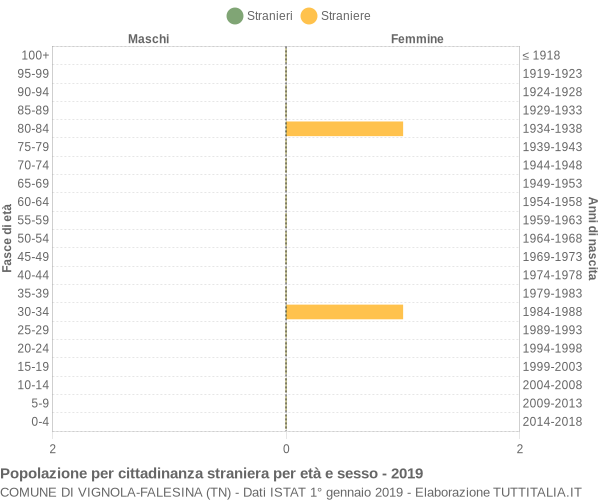 Grafico cittadini stranieri - Vignola-Falesina 2019