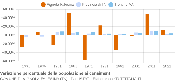 Grafico variazione percentuale della popolazione Comune di Vignola-Falesina (TN)