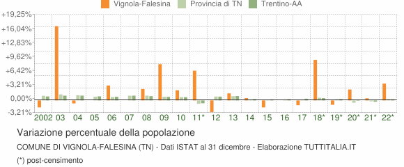 Variazione percentuale della popolazione Comune di Vignola-Falesina (TN)