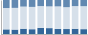 Grafico struttura della popolazione Comune di Vignola-Falesina (TN)