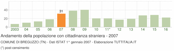 Grafico andamento popolazione stranieri Comune di Breguzzo (TN)