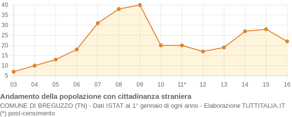 Andamento popolazione stranieri Comune di Breguzzo (TN)