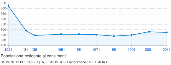 Grafico andamento storico popolazione Comune di Breguzzo (TN)