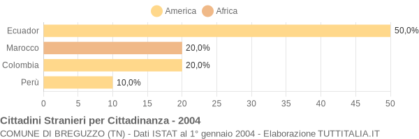 Grafico cittadinanza stranieri - Breguzzo 2004