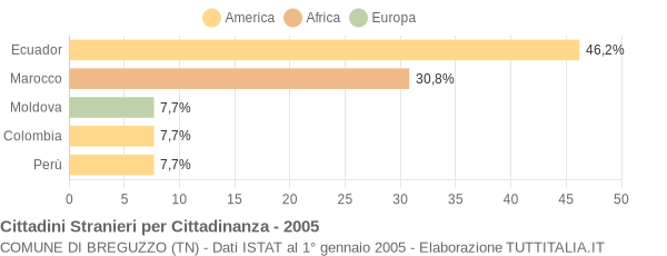 Grafico cittadinanza stranieri - Breguzzo 2005