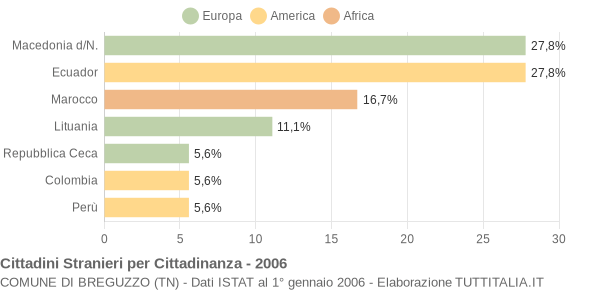 Grafico cittadinanza stranieri - Breguzzo 2006