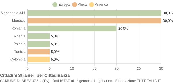 Grafico cittadinanza stranieri - Breguzzo 2011