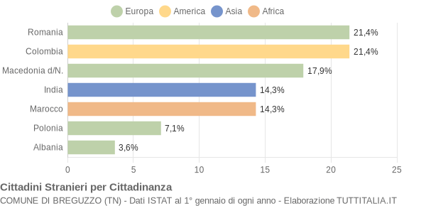 Grafico cittadinanza stranieri - Breguzzo 2015