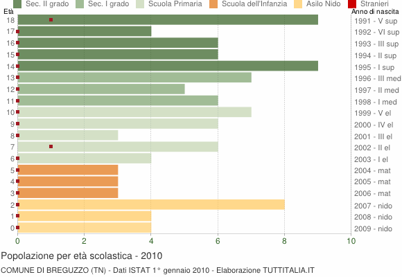 Grafico Popolazione in età scolastica - Breguzzo 2010