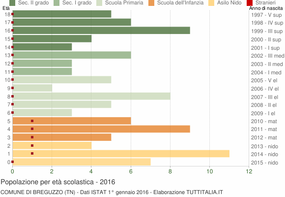 Grafico Popolazione in età scolastica - Breguzzo 2016