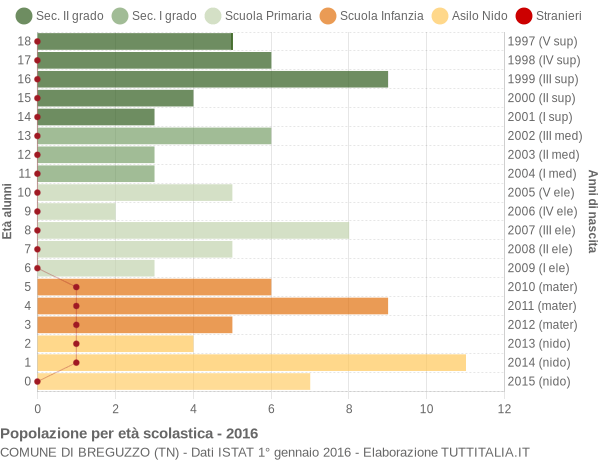 Grafico Popolazione in età scolastica - Breguzzo 2016