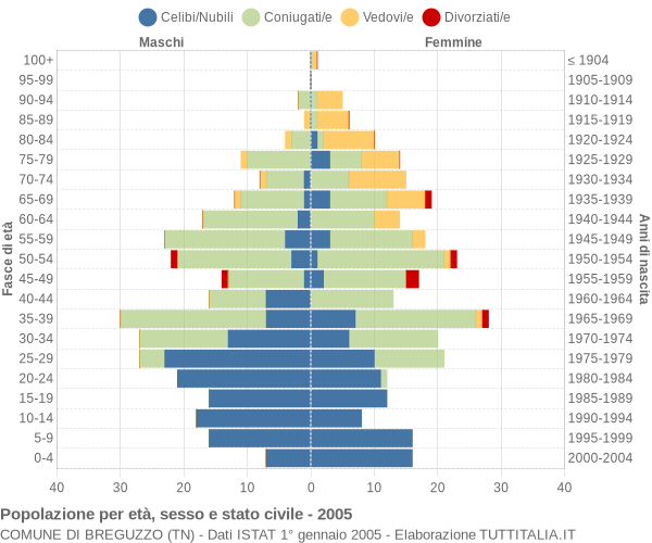 Grafico Popolazione per età, sesso e stato civile Comune di Breguzzo (TN)