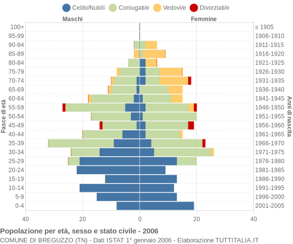 Grafico Popolazione per età, sesso e stato civile Comune di Breguzzo (TN)