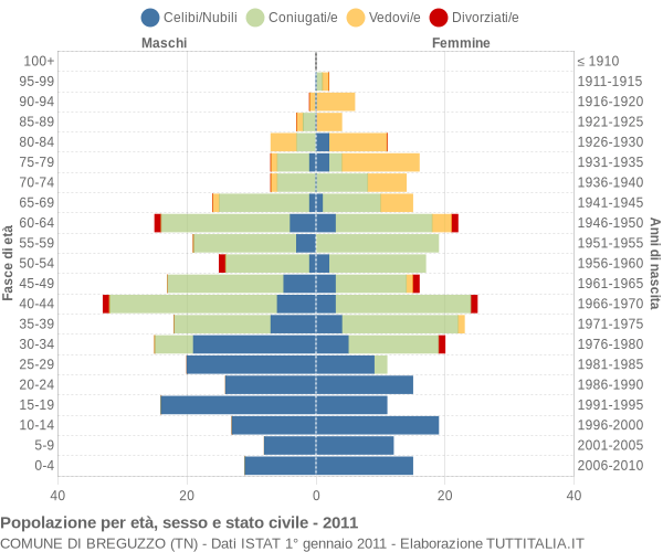 Grafico Popolazione per età, sesso e stato civile Comune di Breguzzo (TN)