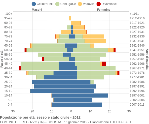 Grafico Popolazione per età, sesso e stato civile Comune di Breguzzo (TN)