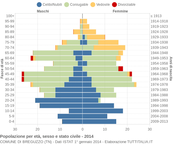 Grafico Popolazione per età, sesso e stato civile Comune di Breguzzo (TN)