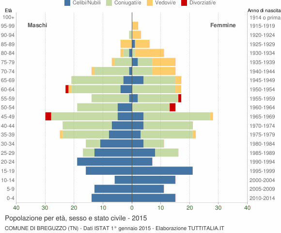 Grafico Popolazione per età, sesso e stato civile Comune di Breguzzo (TN)