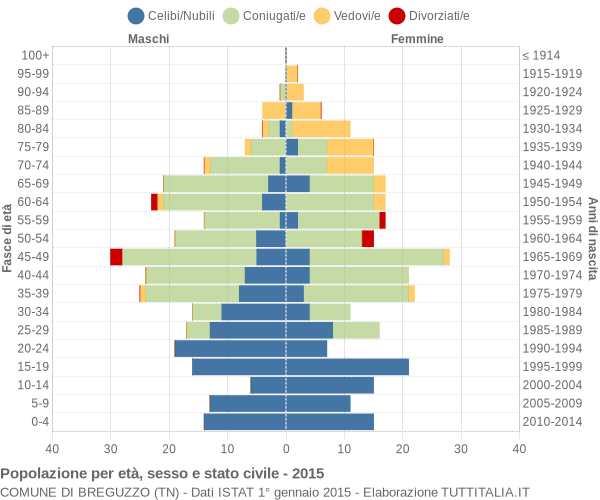 Grafico Popolazione per età, sesso e stato civile Comune di Breguzzo (TN)