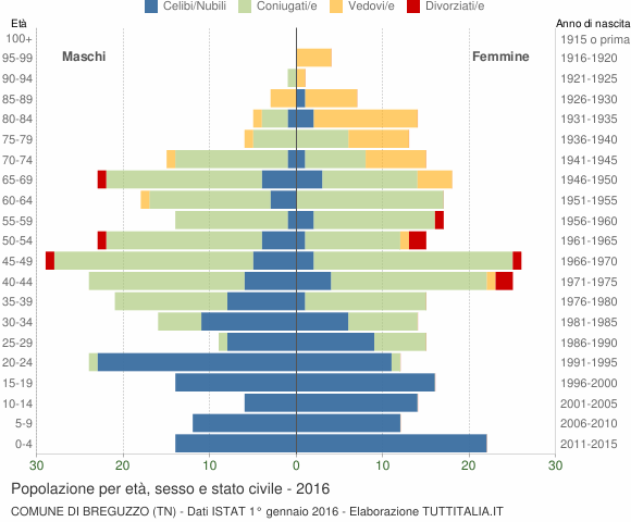 Grafico Popolazione per età, sesso e stato civile Comune di Breguzzo (TN)
