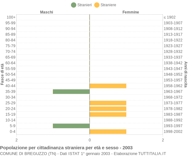 Grafico cittadini stranieri - Breguzzo 2003