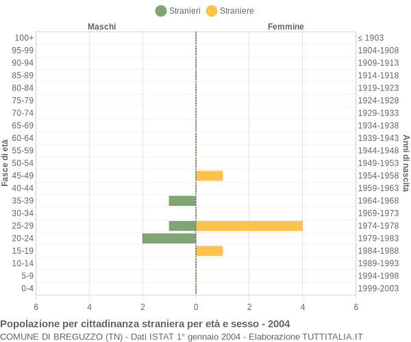 Grafico cittadini stranieri - Breguzzo 2004