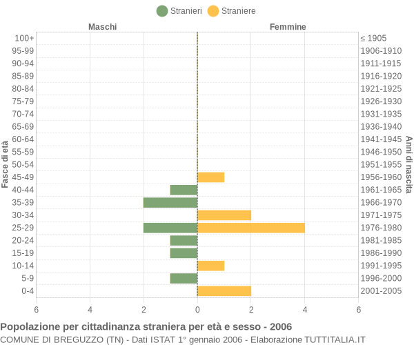 Grafico cittadini stranieri - Breguzzo 2006