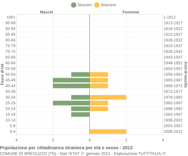 Grafico cittadini stranieri - Breguzzo 2013