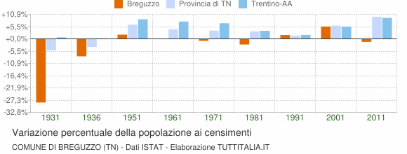 Grafico variazione percentuale della popolazione Comune di Breguzzo (TN)