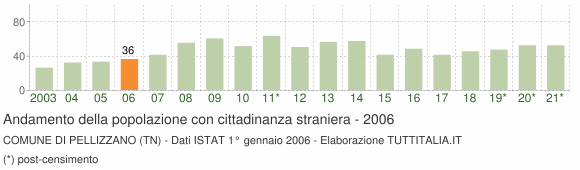 Grafico andamento popolazione stranieri Comune di Pellizzano (TN)