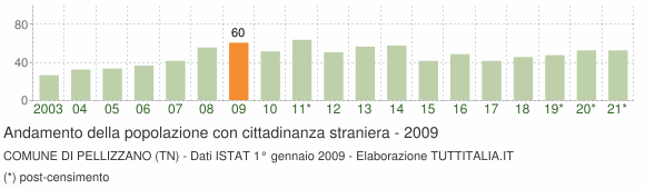 Grafico andamento popolazione stranieri Comune di Pellizzano (TN)