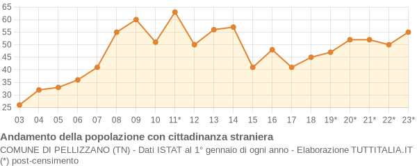 Andamento popolazione stranieri Comune di Pellizzano (TN)