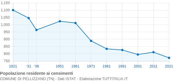 Grafico andamento storico popolazione Comune di Pellizzano (TN)